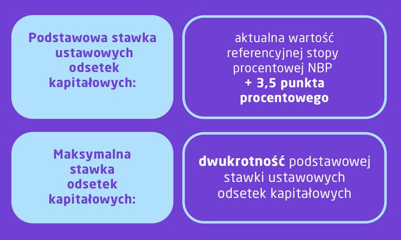 Nowe regulacje dotyczące odsetek