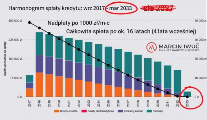 Nadpłata kapitału vs odsetek