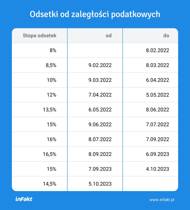 Rozliczanie odsetek w PIT