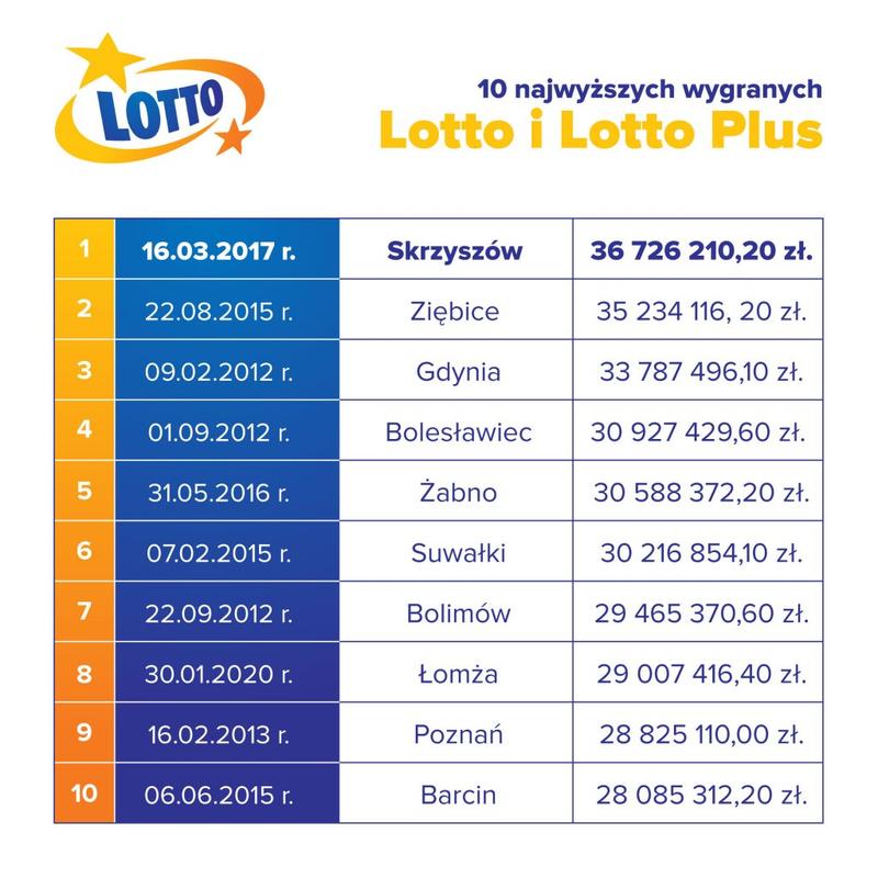 Statystyki lotto i szanse na wygraną