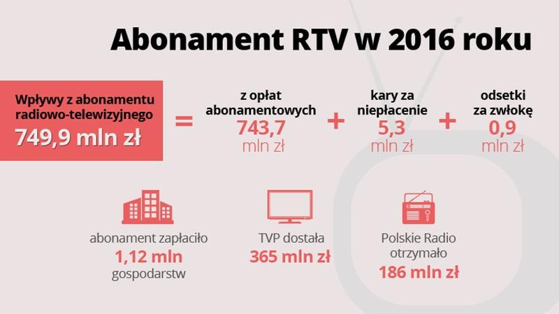 Terminy płatności abonamentu RTV