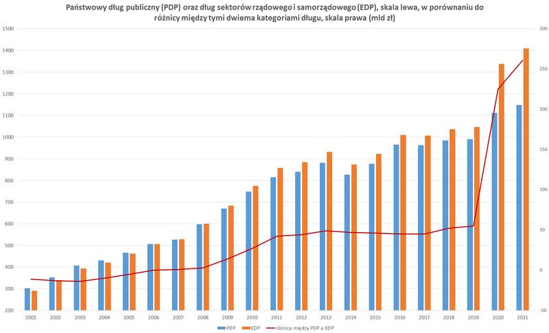 Dług publiczny w Polsce
