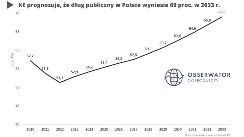 Zadłużenie Polski analiza