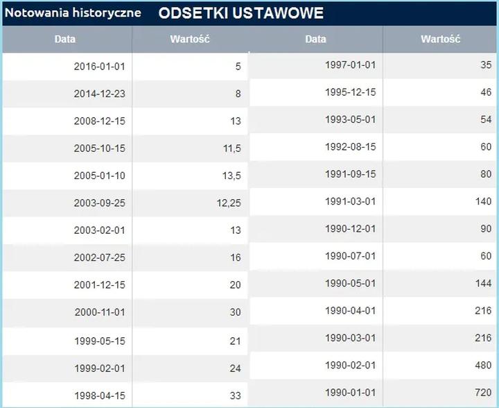 Czy wiesz, do jakiej kwoty nie nalicza się odsetek ustawowych w Polsce?