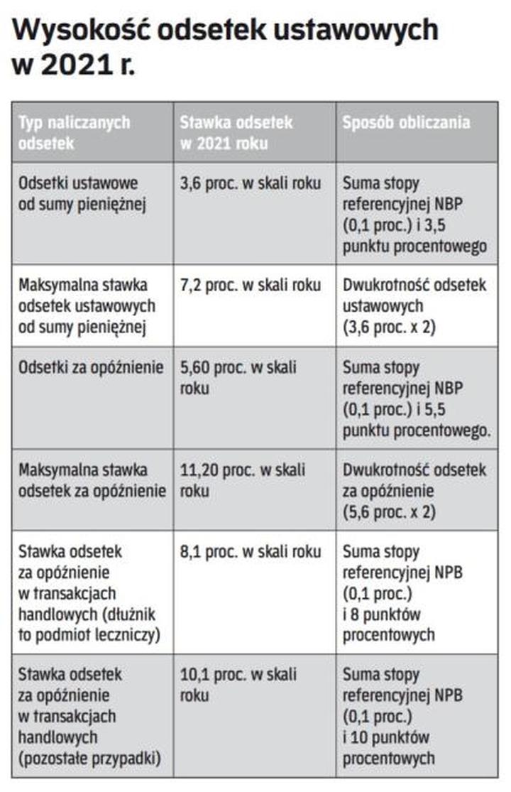 Jak obliczyć odsetki za opóźnienie