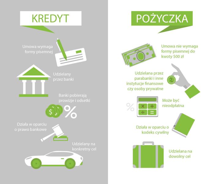 Kluczowe różnice kredyt pożyczka