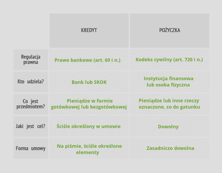 Kredyt a pożyczka
