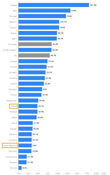 Minimalizowanie ryzyka zadłużenia
