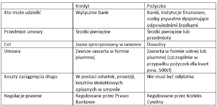 Proces uzyskania kredytu